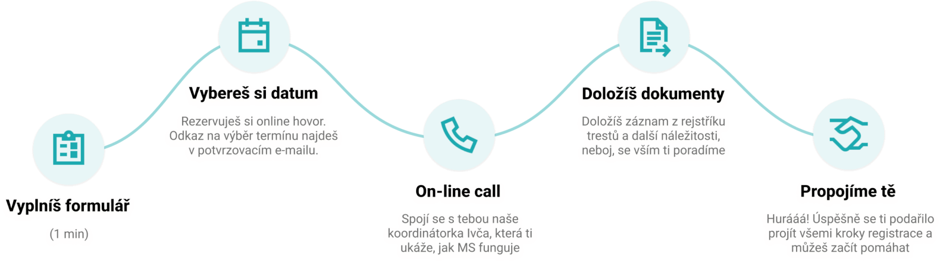 jak probíhá registrace