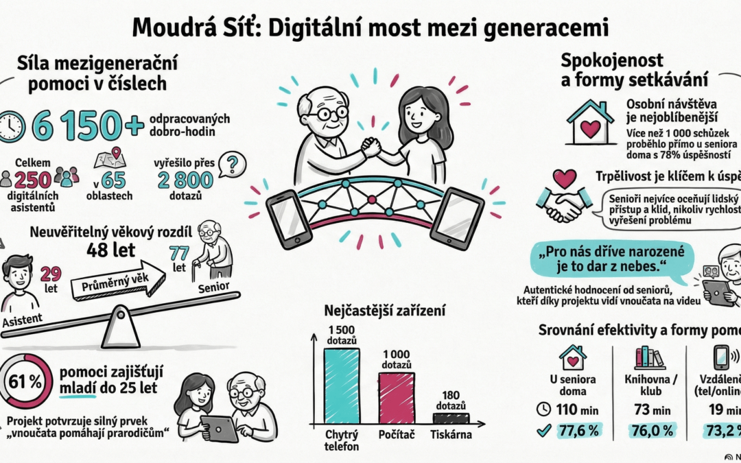 Infografika AI Moudrá Síť
